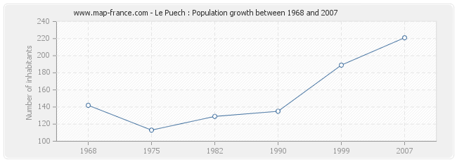 Population Le Puech